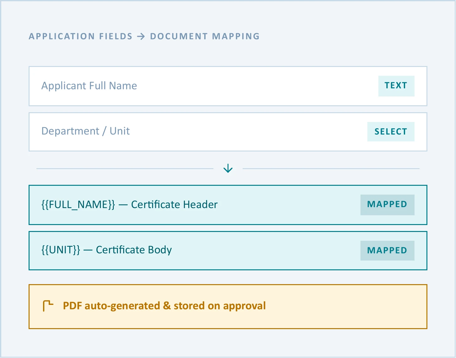 QForms document mapping — application fields mapped into certificate placeholders, with the PDF auto-generated and stored on approval