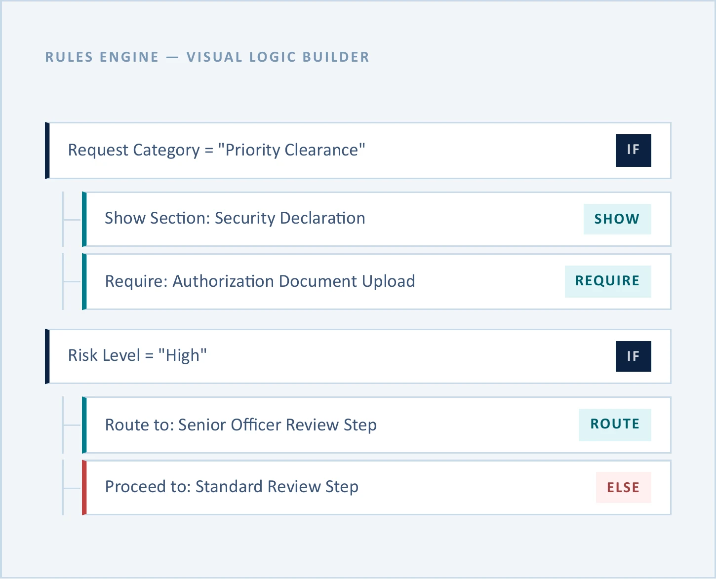 QForms visual logic builder showing if-then rules that show sections, require uploads and route submissions