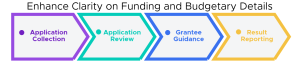 Enhance Clarity on Funding and Budgetary Details