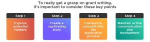 To really get a grasp on grant writing, it's important to consider these key points