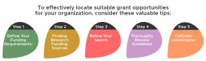 To effectively locate suitable grant opportunities for your organization, consider these valuable tips