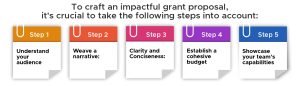 To craft an impactful grant proposal, it's crucial to take the following steps into account