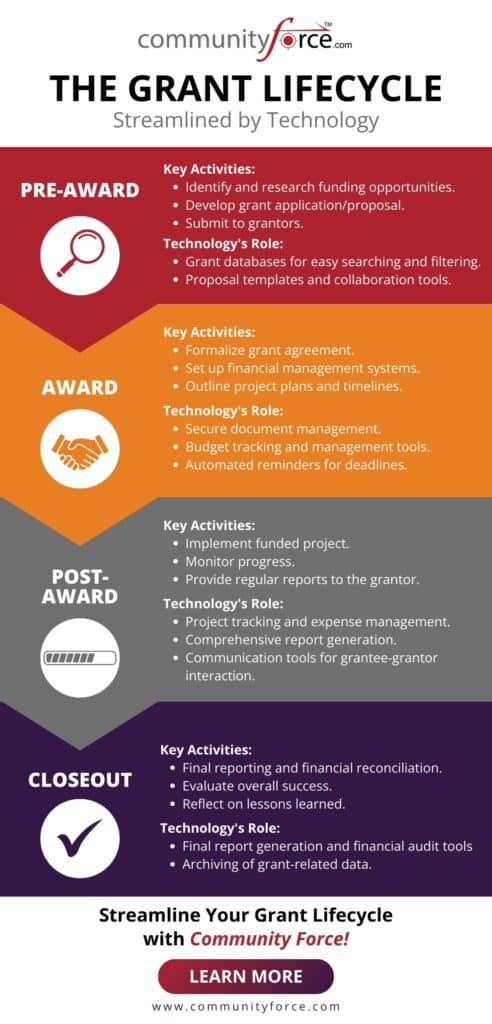 Grant management