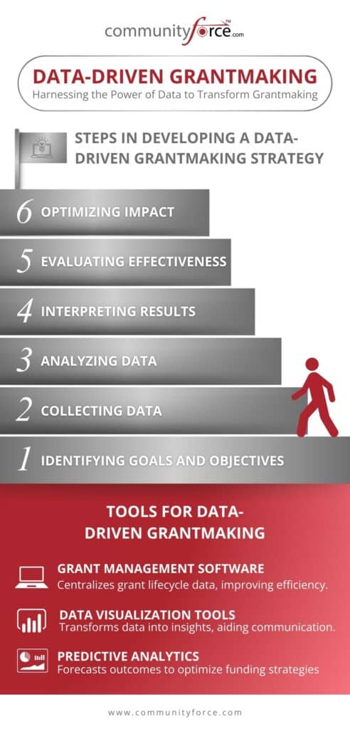 Data-Driven Grantmaking